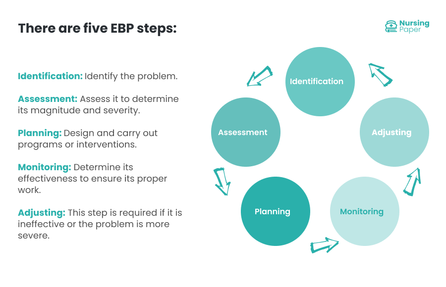 ebp steps